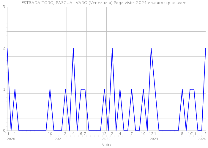 ESTRADA TORO, PASCUAL VARO (Venezuela) Page visits 2024 
