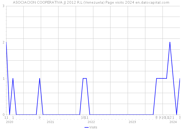 ASOCIACION COOPERATIVA JJ 2012 R.L (Venezuela) Page visits 2024 