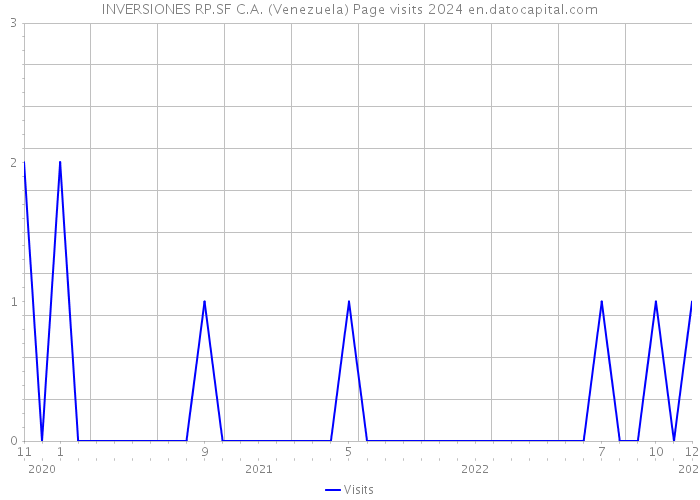 INVERSIONES RP.SF C.A. (Venezuela) Page visits 2024 