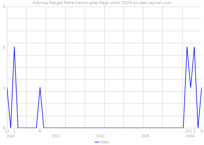 Adonay Rangel Peña (Venezuela) Page visits 2024 