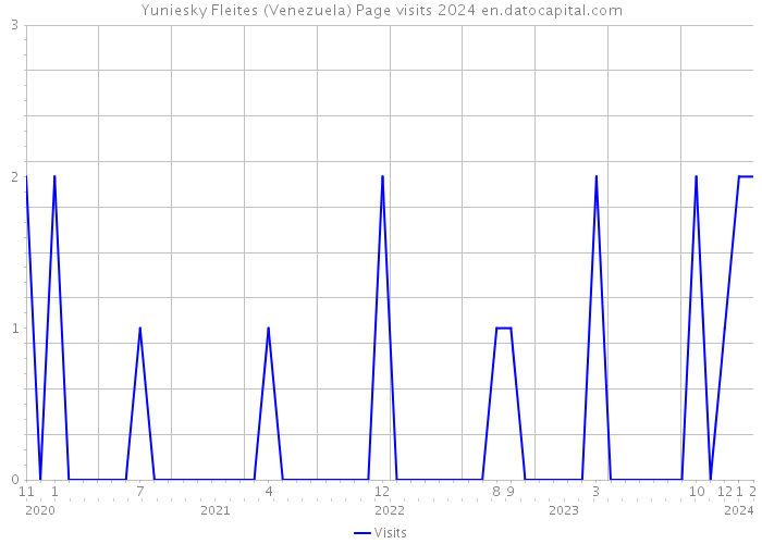 Yuniesky Fleites (Venezuela) Page visits 2024 
