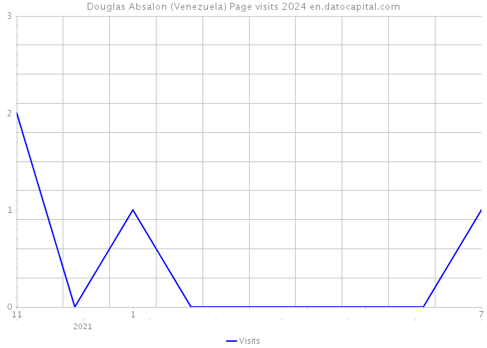 Douglas Absalon (Venezuela) Page visits 2024 