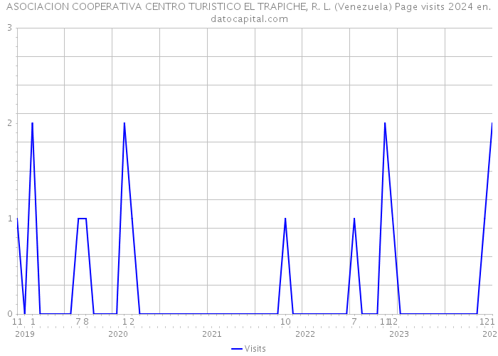 ASOCIACION COOPERATIVA CENTRO TURISTICO EL TRAPICHE, R. L. (Venezuela) Page visits 2024 