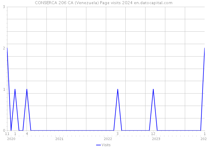 CONSERCA 206 CA (Venezuela) Page visits 2024 