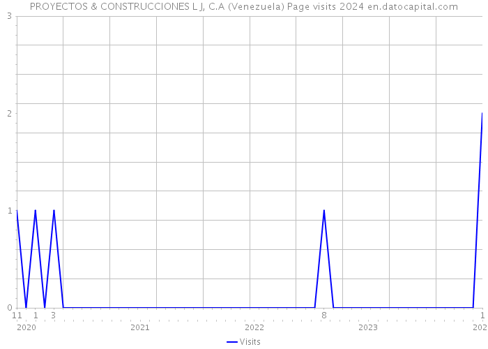 PROYECTOS & CONSTRUCCIONES L J, C.A (Venezuela) Page visits 2024 