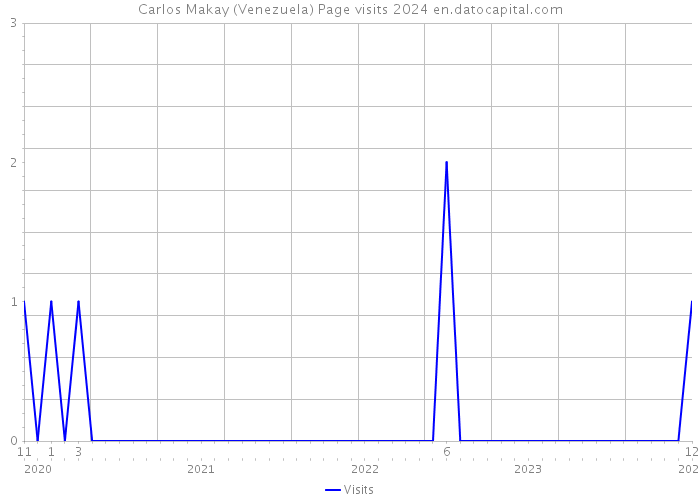 Carlos Makay (Venezuela) Page visits 2024 