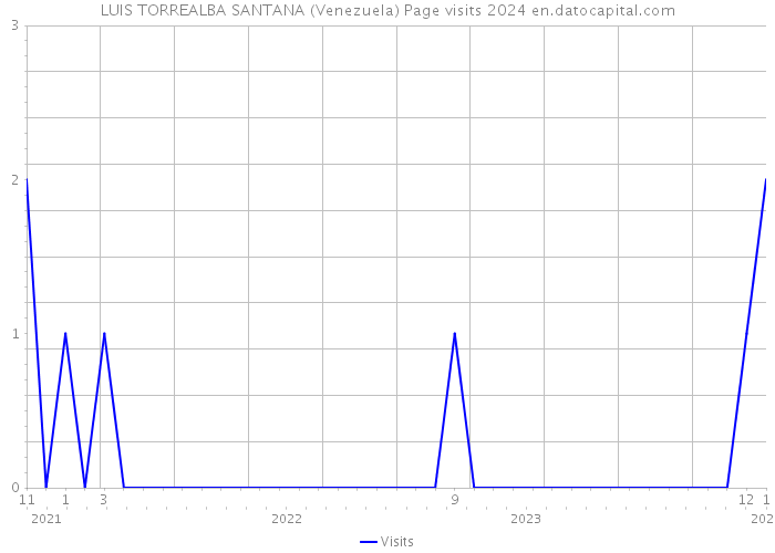 LUIS TORREALBA SANTANA (Venezuela) Page visits 2024 