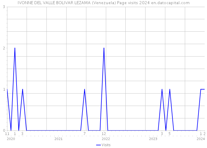 IVONNE DEL VALLE BOLIVAR LEZAMA (Venezuela) Page visits 2024 
