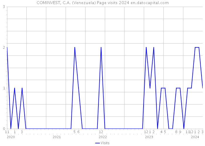 COMINVEST, C.A. (Venezuela) Page visits 2024 