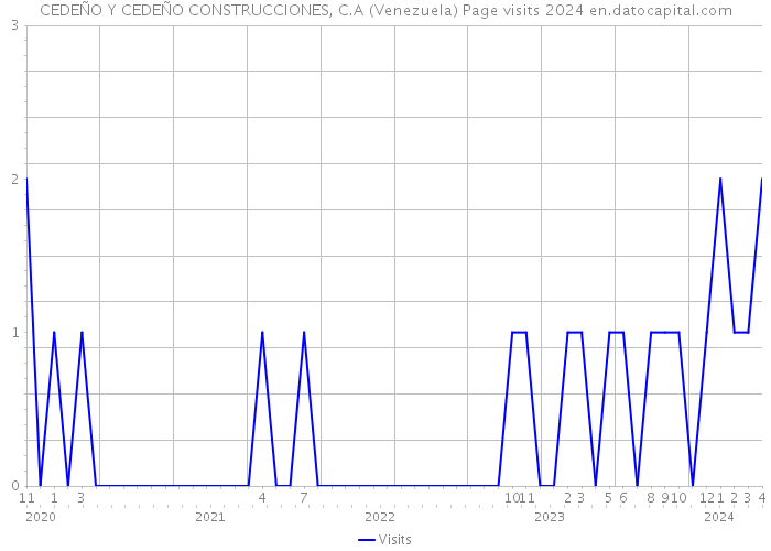 CEDEÑO Y CEDEÑO CONSTRUCCIONES, C.A (Venezuela) Page visits 2024 