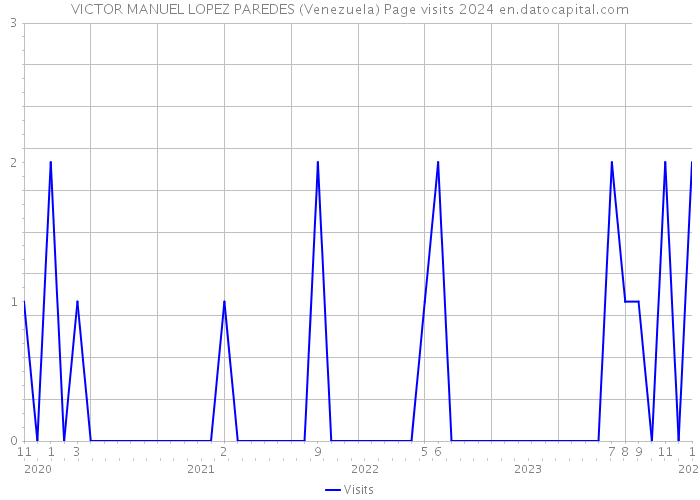 VICTOR MANUEL LOPEZ PAREDES (Venezuela) Page visits 2024 