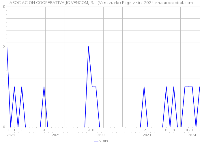 ASOCIACION COOPERATIVA JG VENCOM, R.L (Venezuela) Page visits 2024 