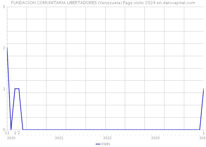 FUNDACION COMUNITARIA LIBERTADORES (Venezuela) Page visits 2024 