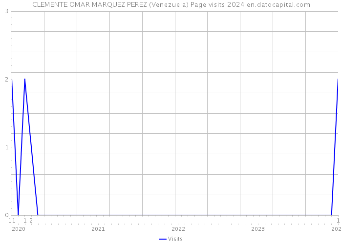 CLEMENTE OMAR MARQUEZ PEREZ (Venezuela) Page visits 2024 