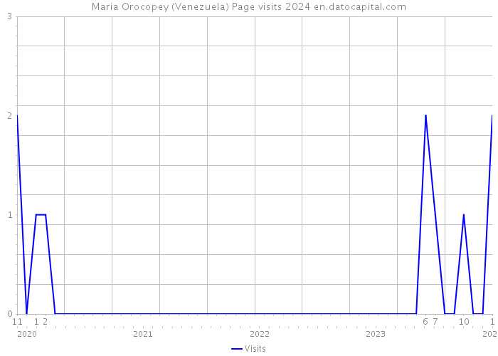 Maria Orocopey (Venezuela) Page visits 2024 