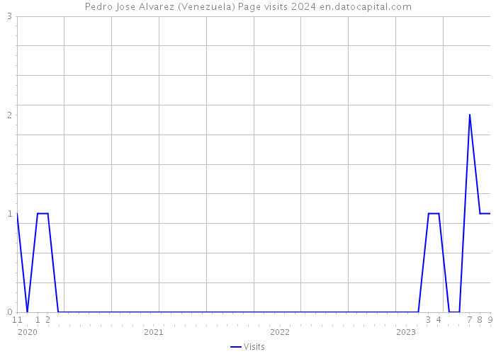 Pedro Jose Alvarez (Venezuela) Page visits 2024 