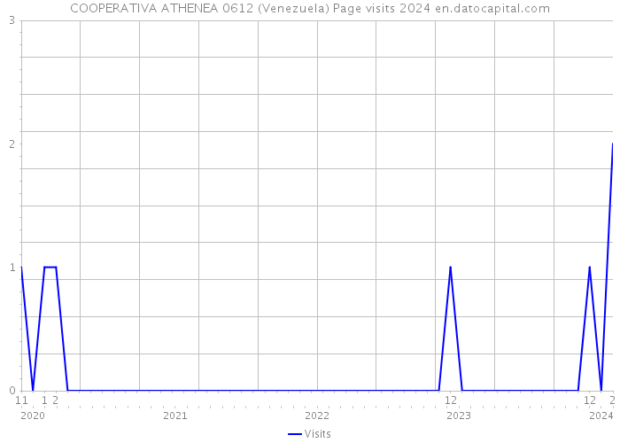 COOPERATIVA ATHENEA 0612 (Venezuela) Page visits 2024 