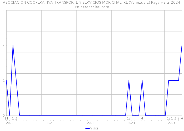 ASOCIACION COOPERATIVA TRANSPORTE Y SERVICIOS MORICHAL, RL (Venezuela) Page visits 2024 