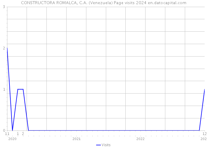 CONSTRUCTORA ROMALCA, C.A. (Venezuela) Page visits 2024 