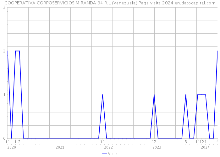 COOPERATIVA CORPOSERVICIOS MIRANDA 94 R.L (Venezuela) Page visits 2024 