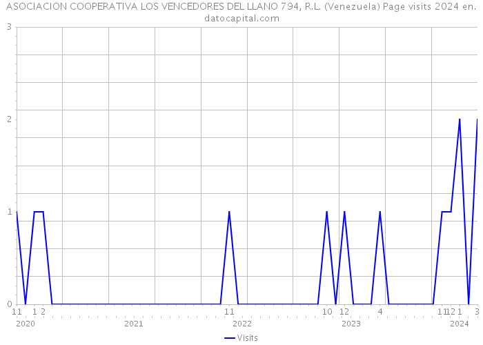 ASOCIACION COOPERATIVA LOS VENCEDORES DEL LLANO 794, R.L. (Venezuela) Page visits 2024 