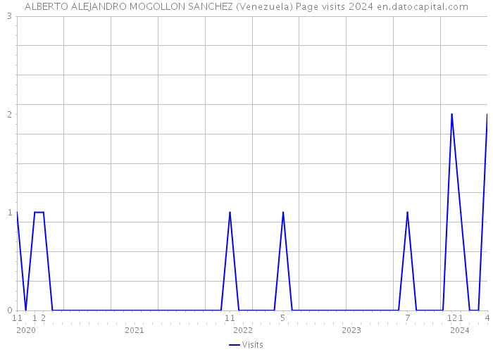 ALBERTO ALEJANDRO MOGOLLON SANCHEZ (Venezuela) Page visits 2024 