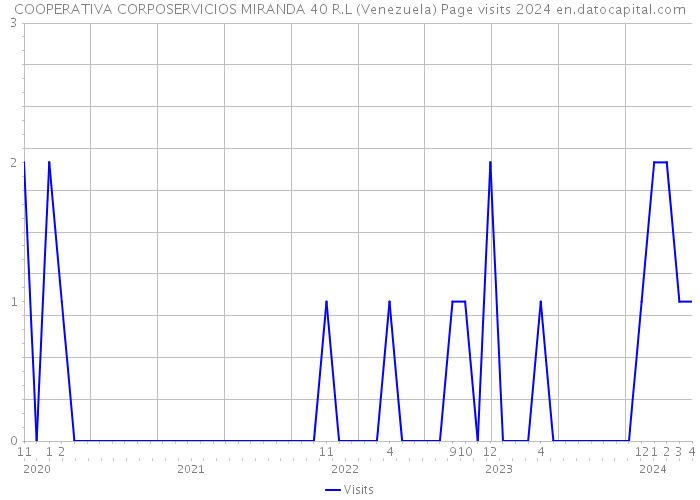 COOPERATIVA CORPOSERVICIOS MIRANDA 40 R.L (Venezuela) Page visits 2024 