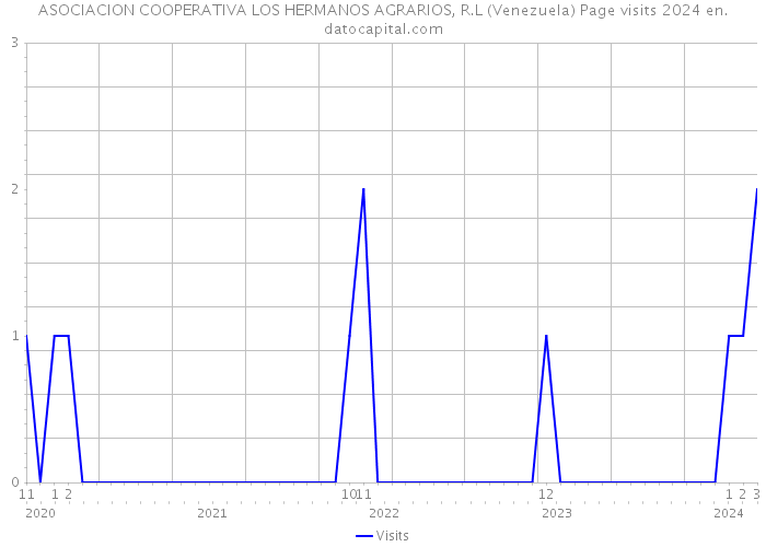 ASOCIACION COOPERATIVA LOS HERMANOS AGRARIOS, R.L (Venezuela) Page visits 2024 