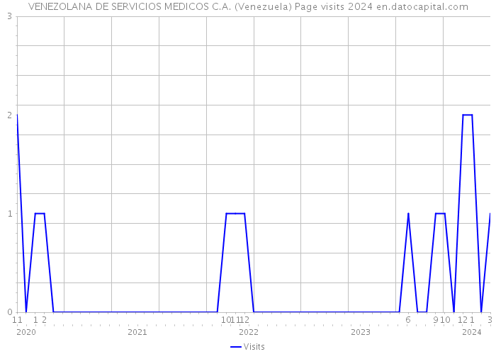 VENEZOLANA DE SERVICIOS MEDICOS C.A. (Venezuela) Page visits 2024 