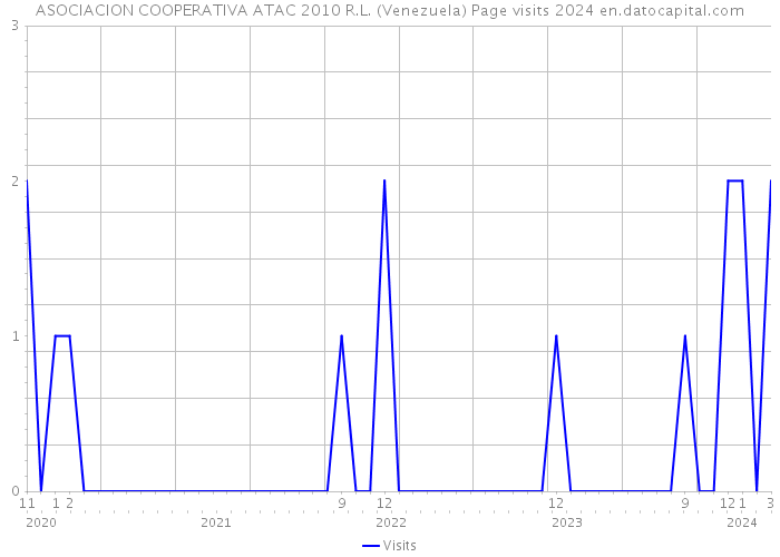 ASOCIACION COOPERATIVA ATAC 2010 R.L. (Venezuela) Page visits 2024 