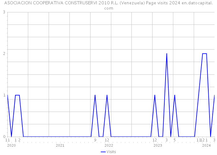 ASOCIACION COOPERATIVA CONSTRUSERVI 2010 R.L. (Venezuela) Page visits 2024 