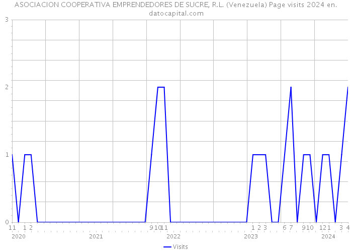 ASOCIACION COOPERATIVA EMPRENDEDORES DE SUCRE, R.L. (Venezuela) Page visits 2024 