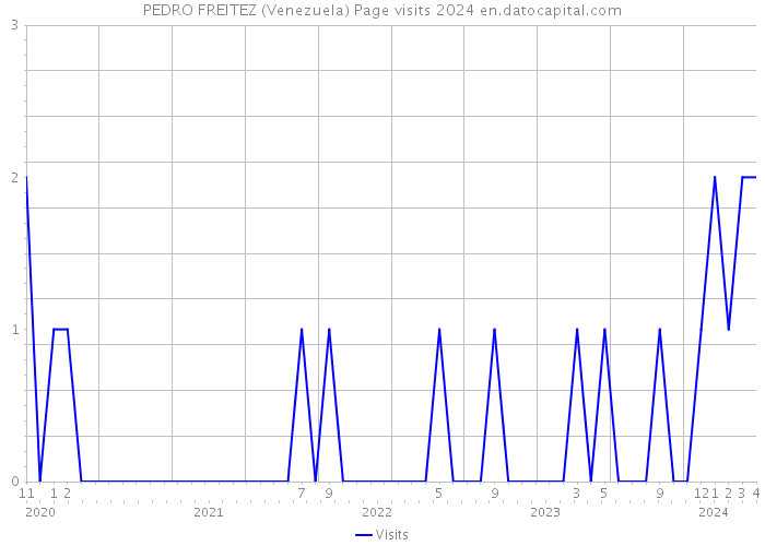 PEDRO FREITEZ (Venezuela) Page visits 2024 