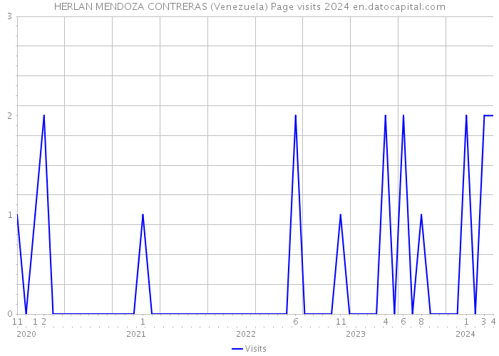 HERLAN MENDOZA CONTRERAS (Venezuela) Page visits 2024 
