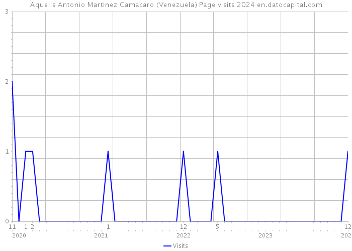 Aquelis Antonio Martinez Camacaro (Venezuela) Page visits 2024 
