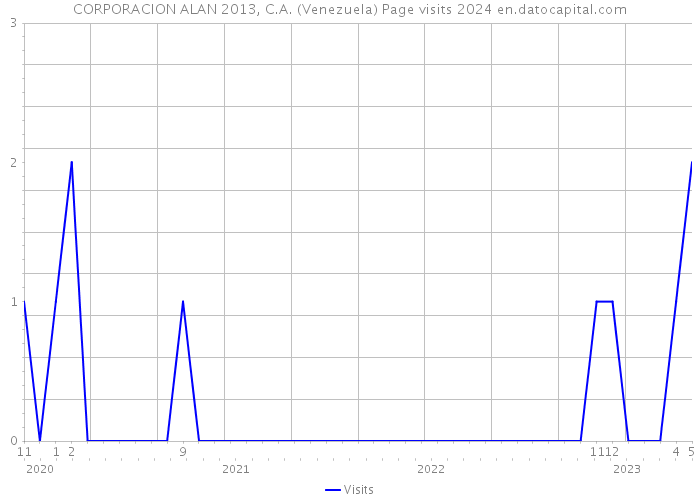 CORPORACION ALAN 2013, C.A. (Venezuela) Page visits 2024 
