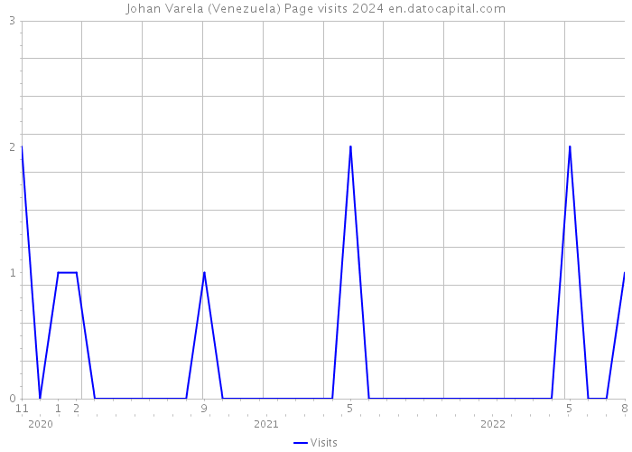 Johan Varela (Venezuela) Page visits 2024 