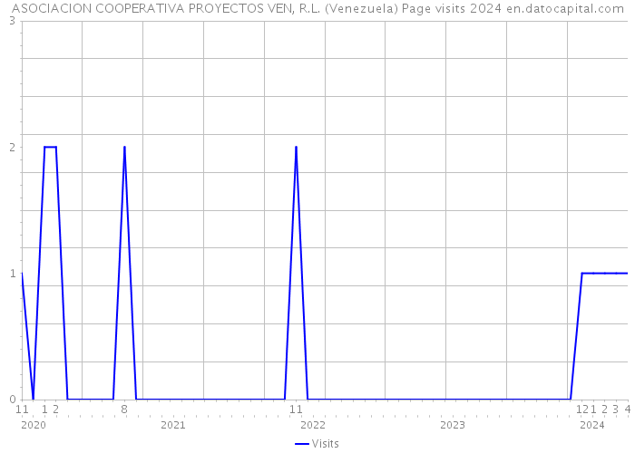 ASOCIACION COOPERATIVA PROYECTOS VEN, R.L. (Venezuela) Page visits 2024 
