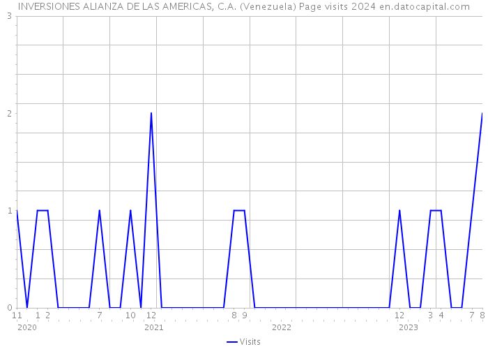 INVERSIONES ALIANZA DE LAS AMERICAS, C.A. (Venezuela) Page visits 2024 