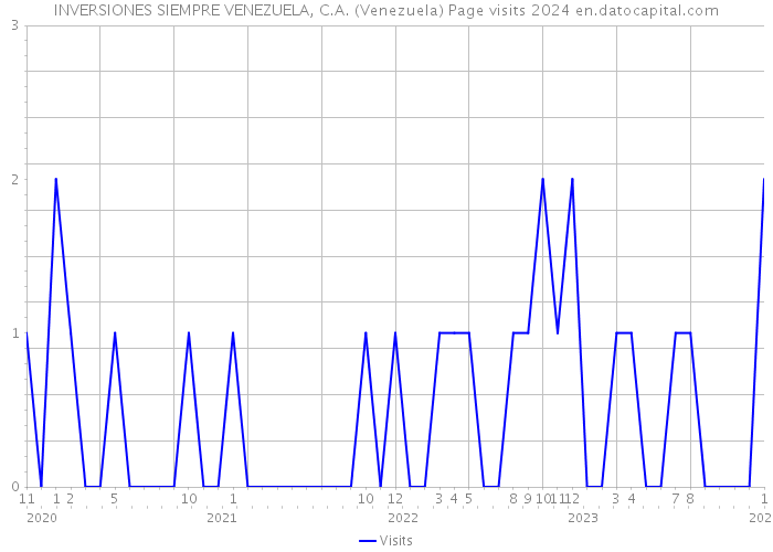INVERSIONES SIEMPRE VENEZUELA, C.A. (Venezuela) Page visits 2024 