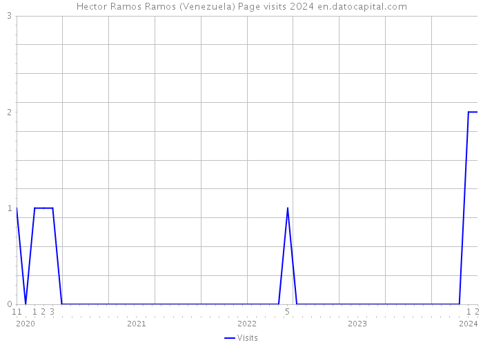 Hector Ramos Ramos (Venezuela) Page visits 2024 