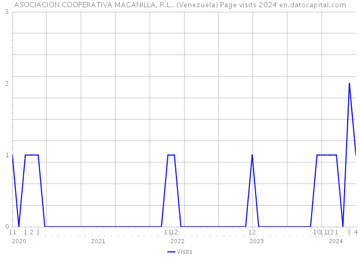 ASOCIACION COOPERATIVA MACANILLA, R.L.. (Venezuela) Page visits 2024 