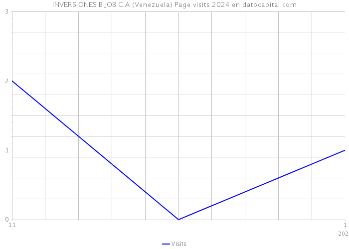 INVERSIONES B JOB C.A (Venezuela) Page visits 2024 