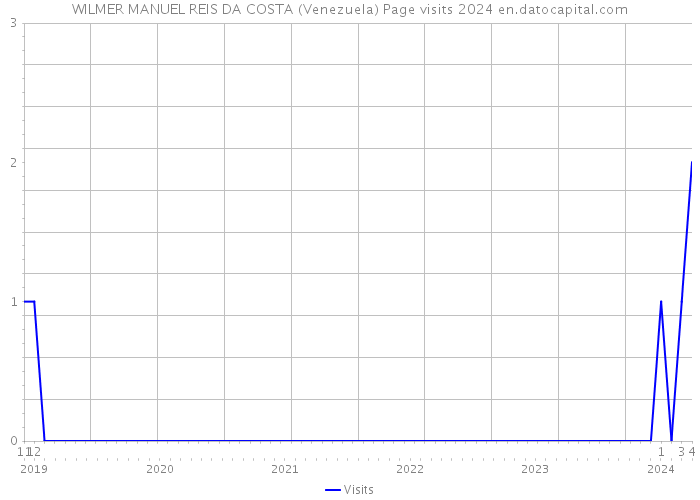 WILMER MANUEL REIS DA COSTA (Venezuela) Page visits 2024 