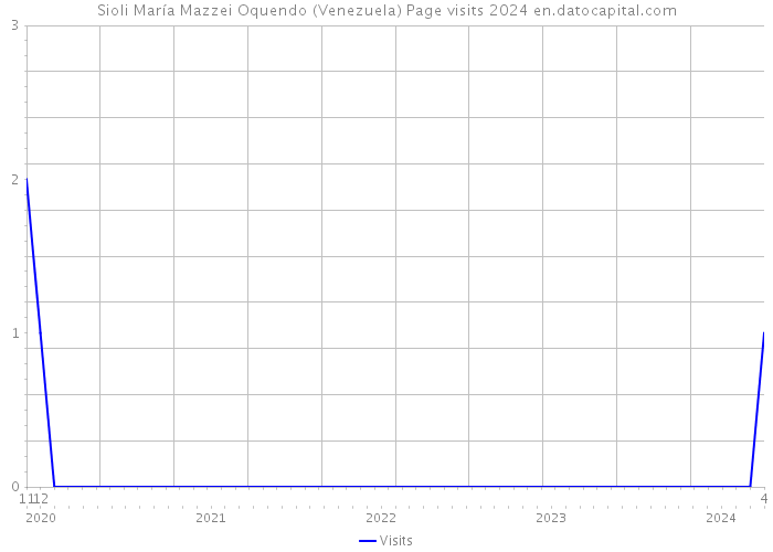 Sioli María Mazzei Oquendo (Venezuela) Page visits 2024 