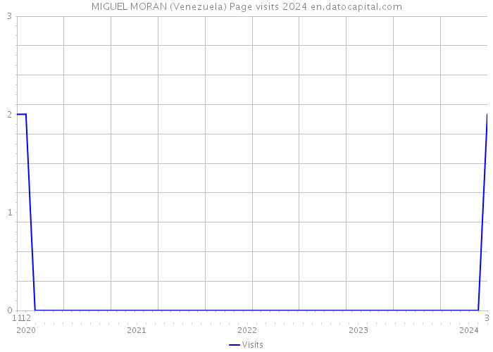 MIGUEL MORAN (Venezuela) Page visits 2024 