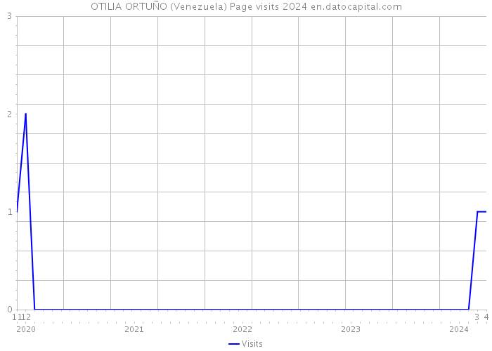 OTILIA ORTUÑO (Venezuela) Page visits 2024 