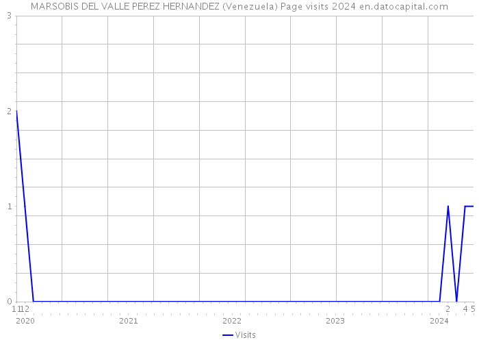 MARSOBIS DEL VALLE PEREZ HERNANDEZ (Venezuela) Page visits 2024 