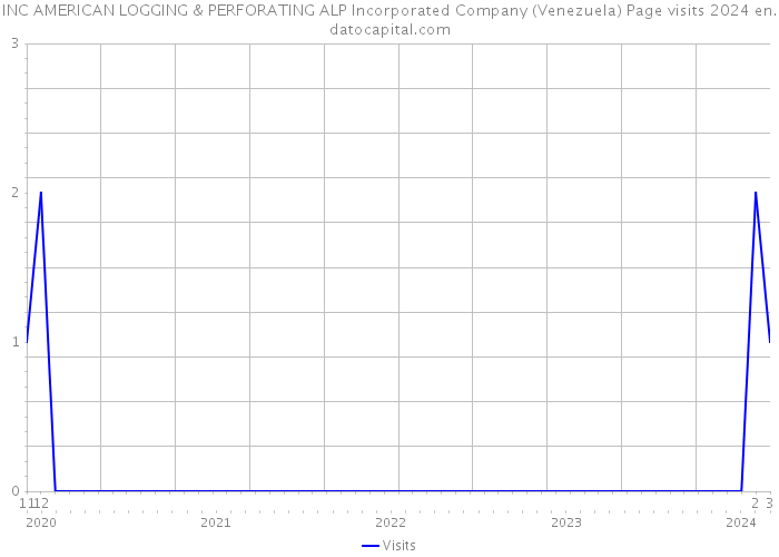 INC AMERICAN LOGGING & PERFORATING ALP Incorporated Company (Venezuela) Page visits 2024 