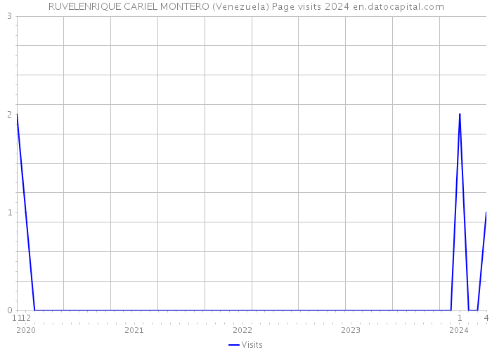 RUVELENRIQUE CARIEL MONTERO (Venezuela) Page visits 2024 